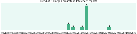 Could Intelence cause Enlarged prostate? Could Intelence cause Enlarged prostate?